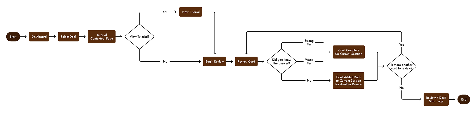 User Flow Showing a New User's First Flashcard Review