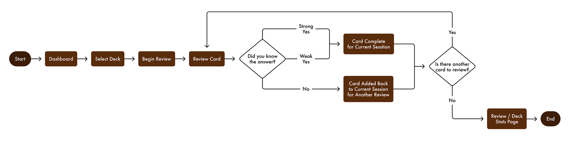 User Flow Showing Flashcard Review