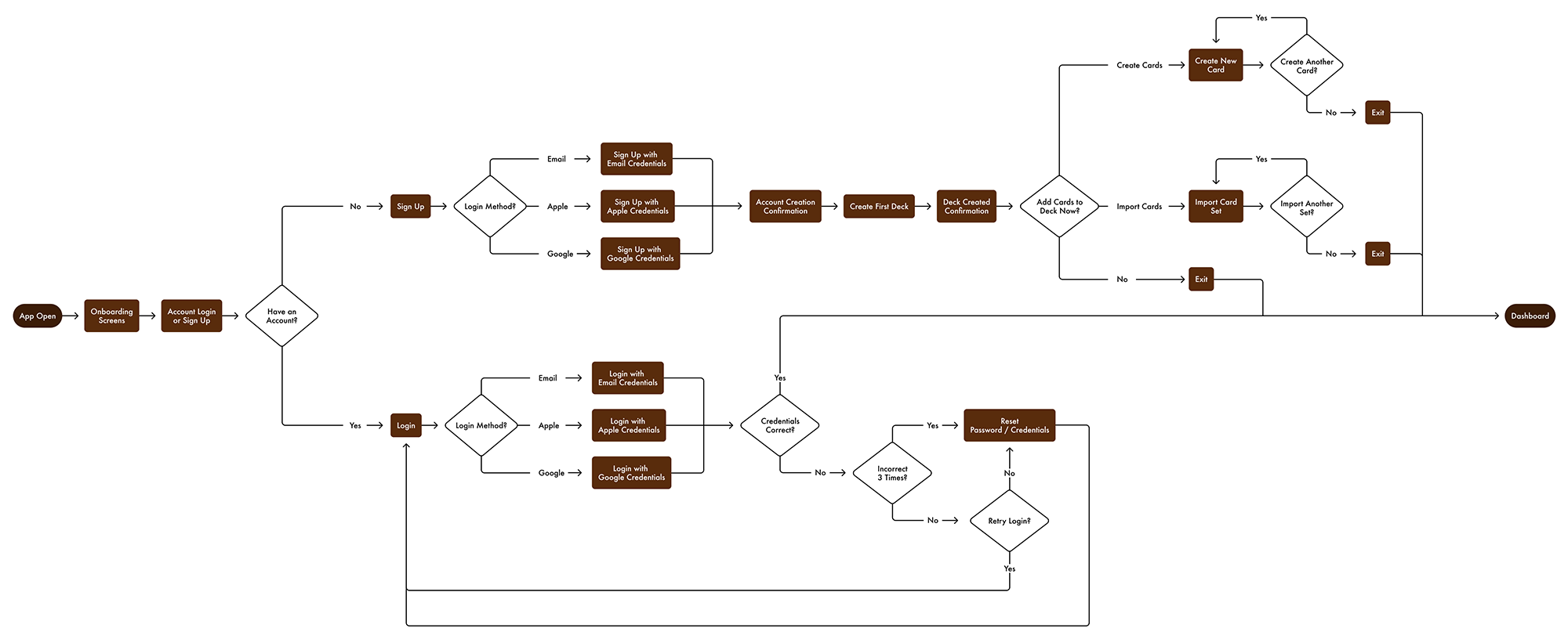 User Flow Showing From App Open To Dashboard